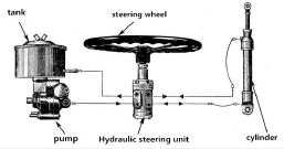 Estructura del aparato de dirección hidráulico
